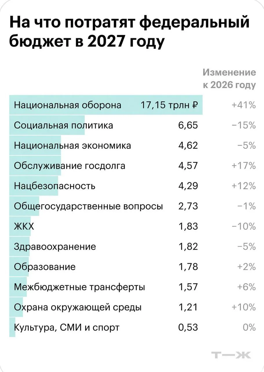 🪖 Военный бюджет России увеличат на 41% в следующем году.