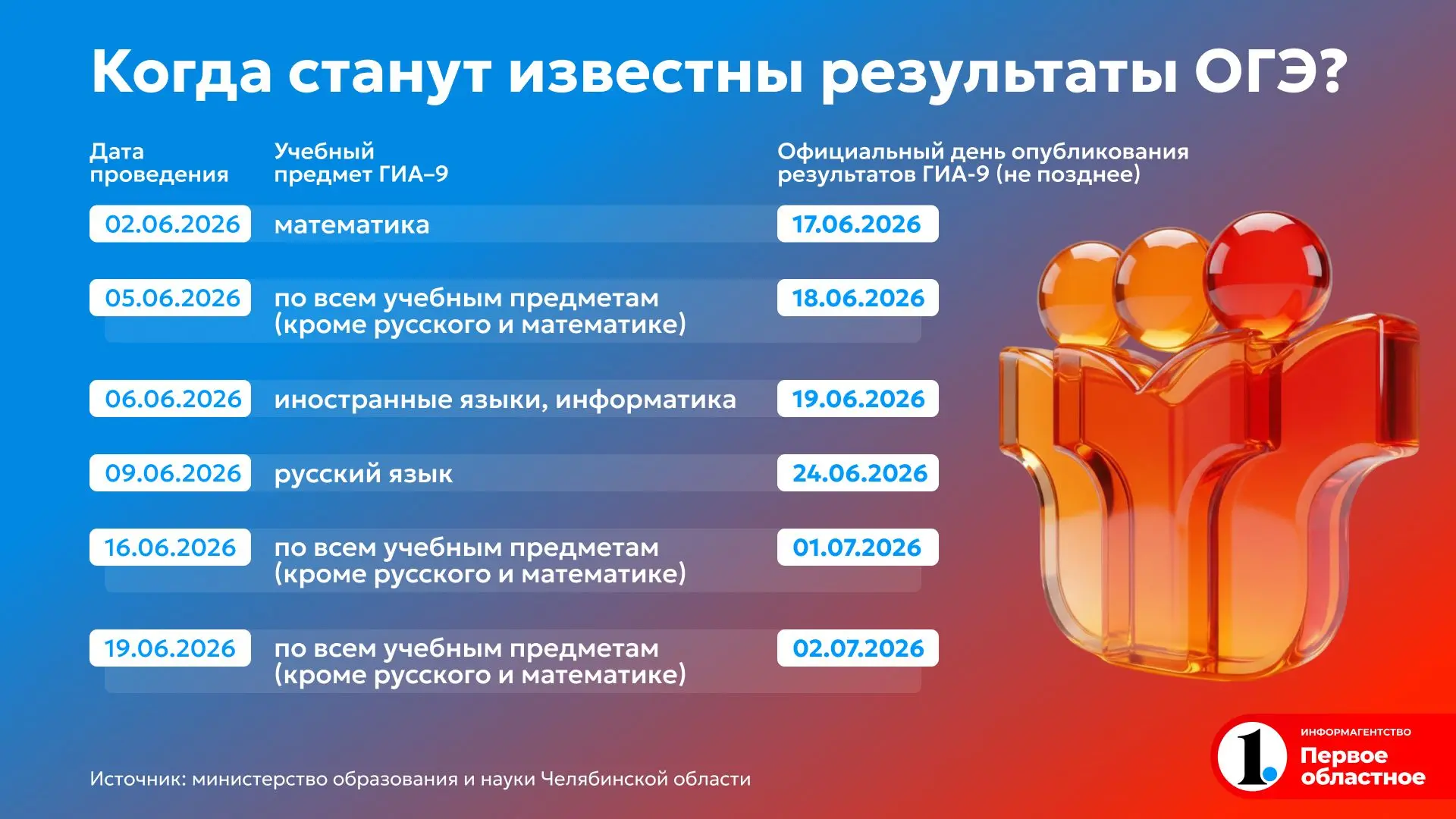 📖 Южноуральцам назвали даты публикации результатов ЕГЭ и ОГЭ

В этом году, если выпускника не устро