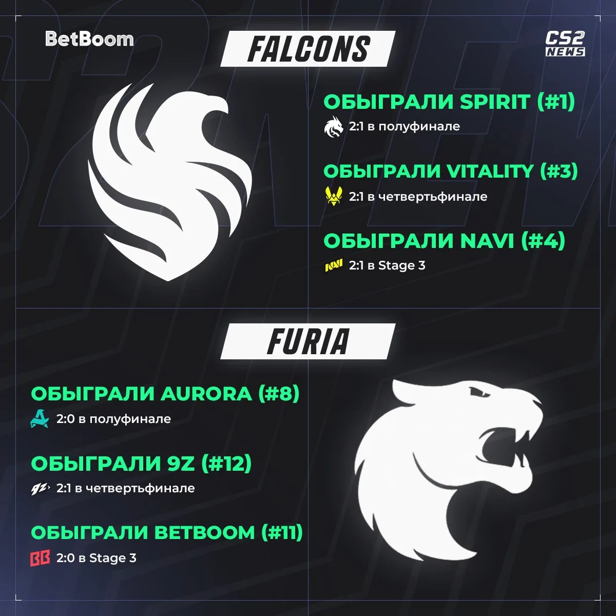 ⚡️ Топ-3 причины, по которым 🇸🇦 Falcons сегодня станут чемпионами 🇸🇦 IEM Cologne 2026:

👉🏼 CS2