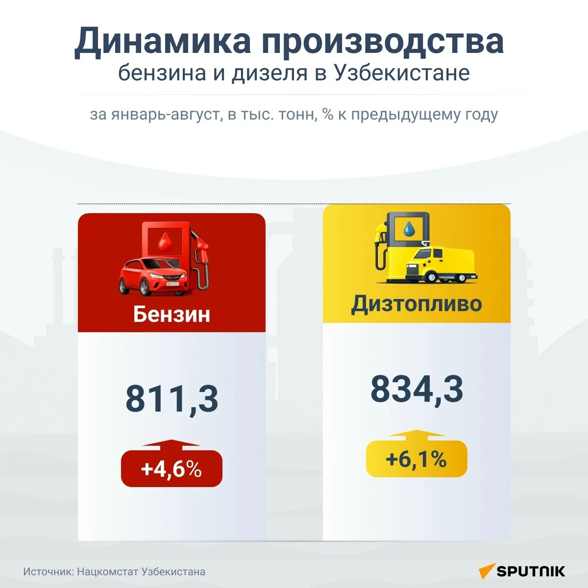 В Узбекистане выросло производство бензина и дизеля.