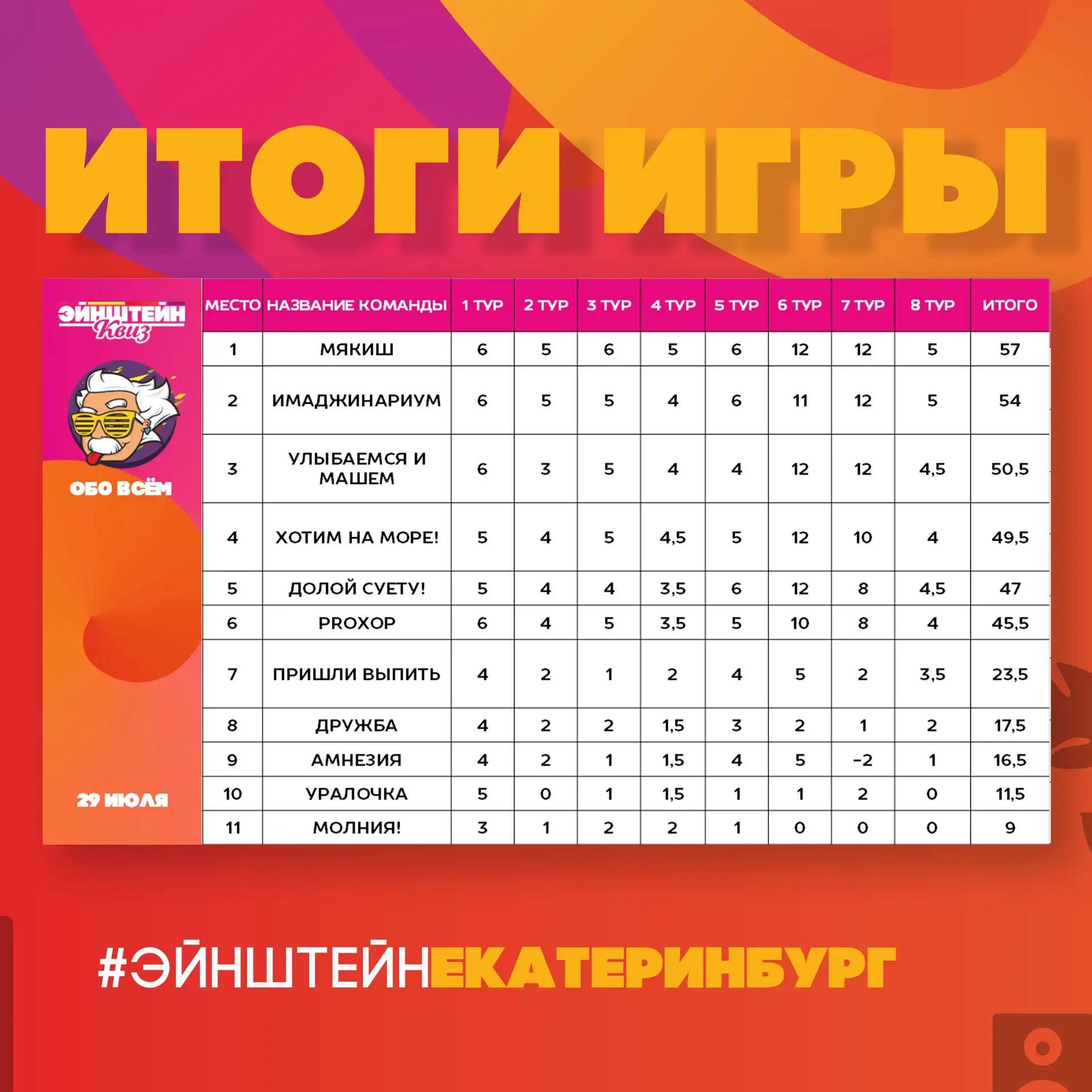 Итоги нашего самого драйвового квиза «Обо всём» — вечер, когда логика, азарт и невероятные озарения 