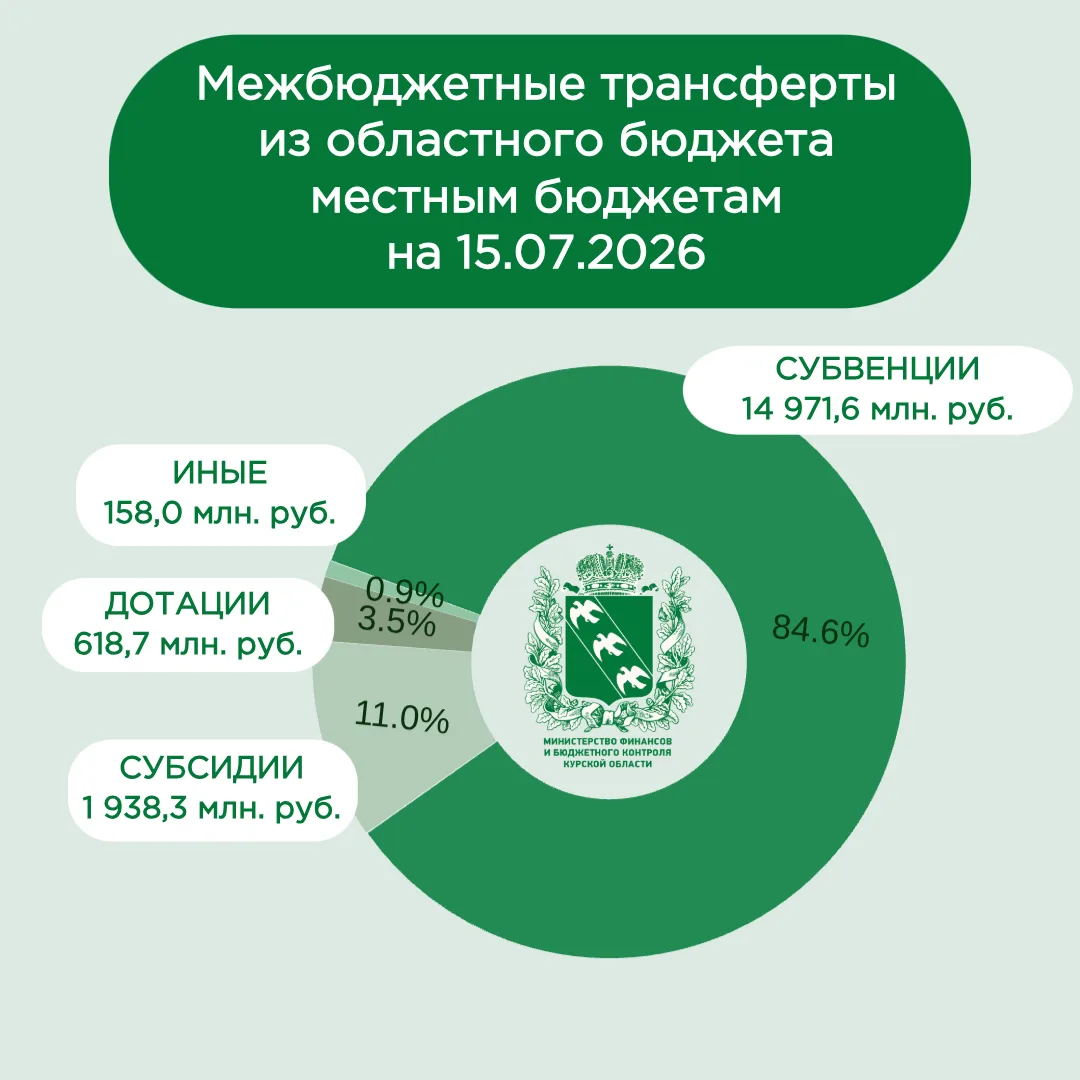 📌 На сегодняшний день из бюджета Курской области местным бюджетам предоставлено финансовой помощи н
