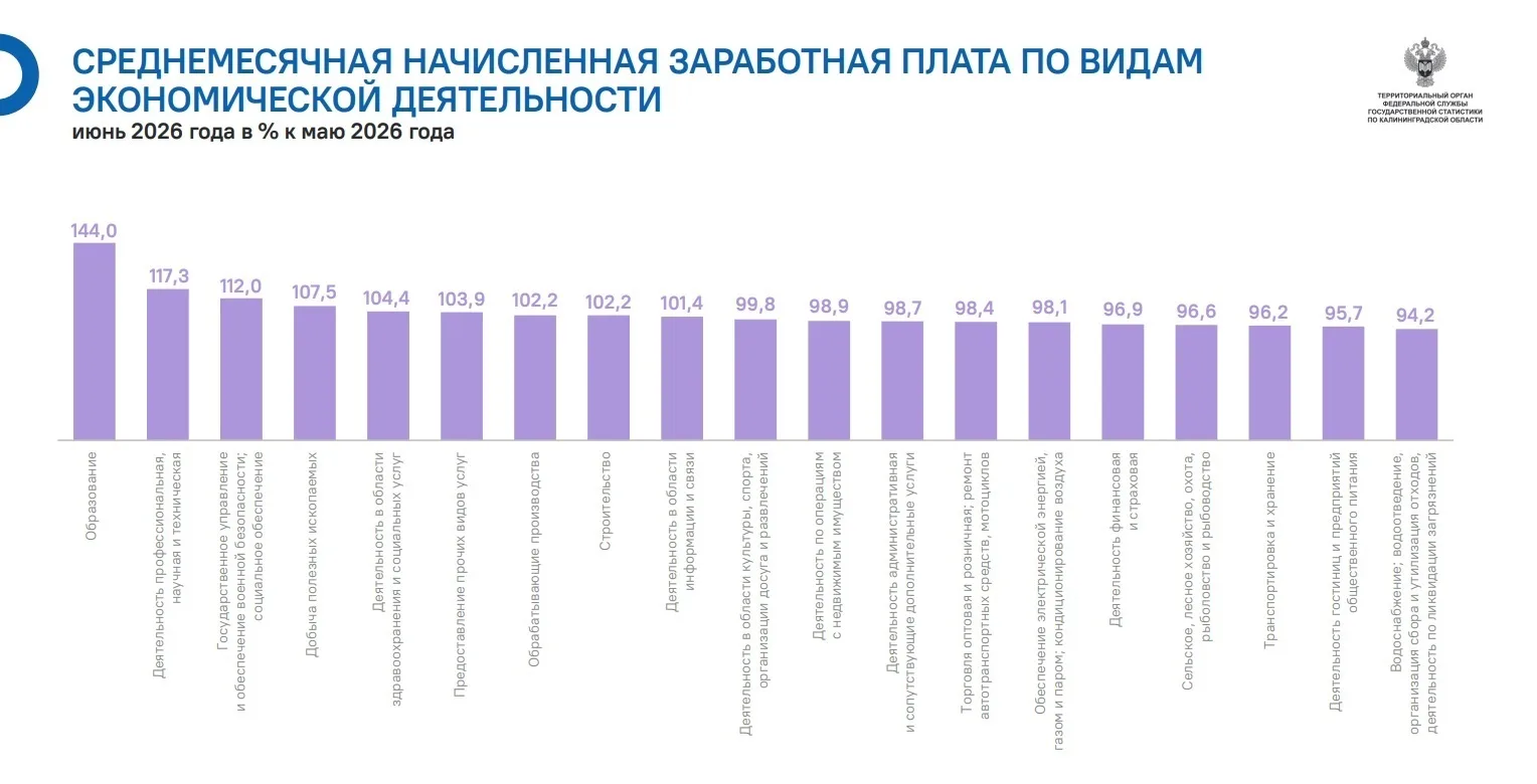 Зарплаты в Калининградской области в июне упали в 10 из 19 отраслей