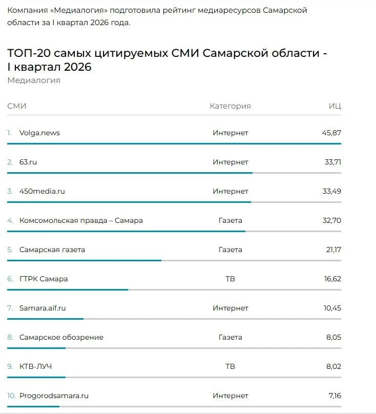 Издание «Волга Ньюс», с которым я работаю, возглавило рейтинг самых цитируемых СМИ в Са...