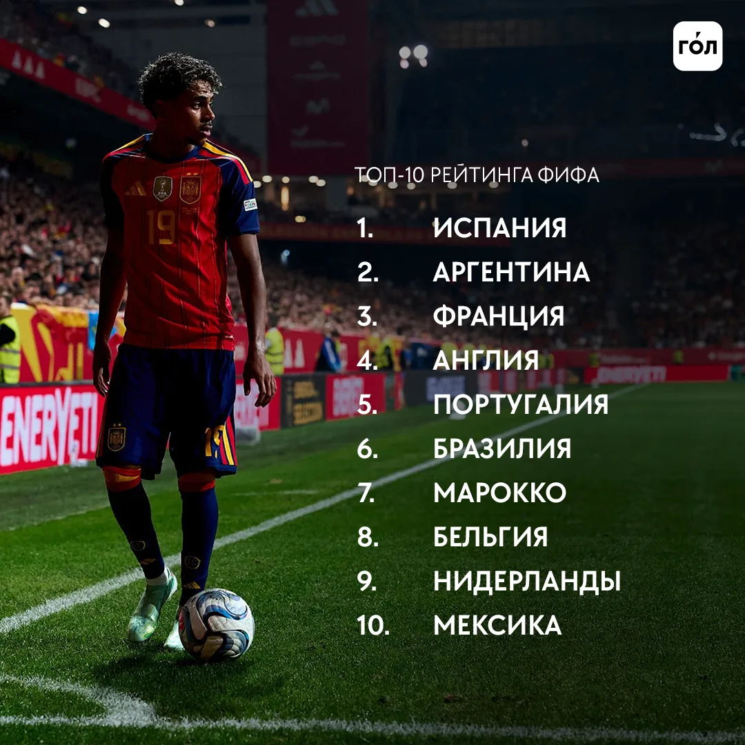 Испания сохранила первое место в рейтинге ФИФА ⚽️👑