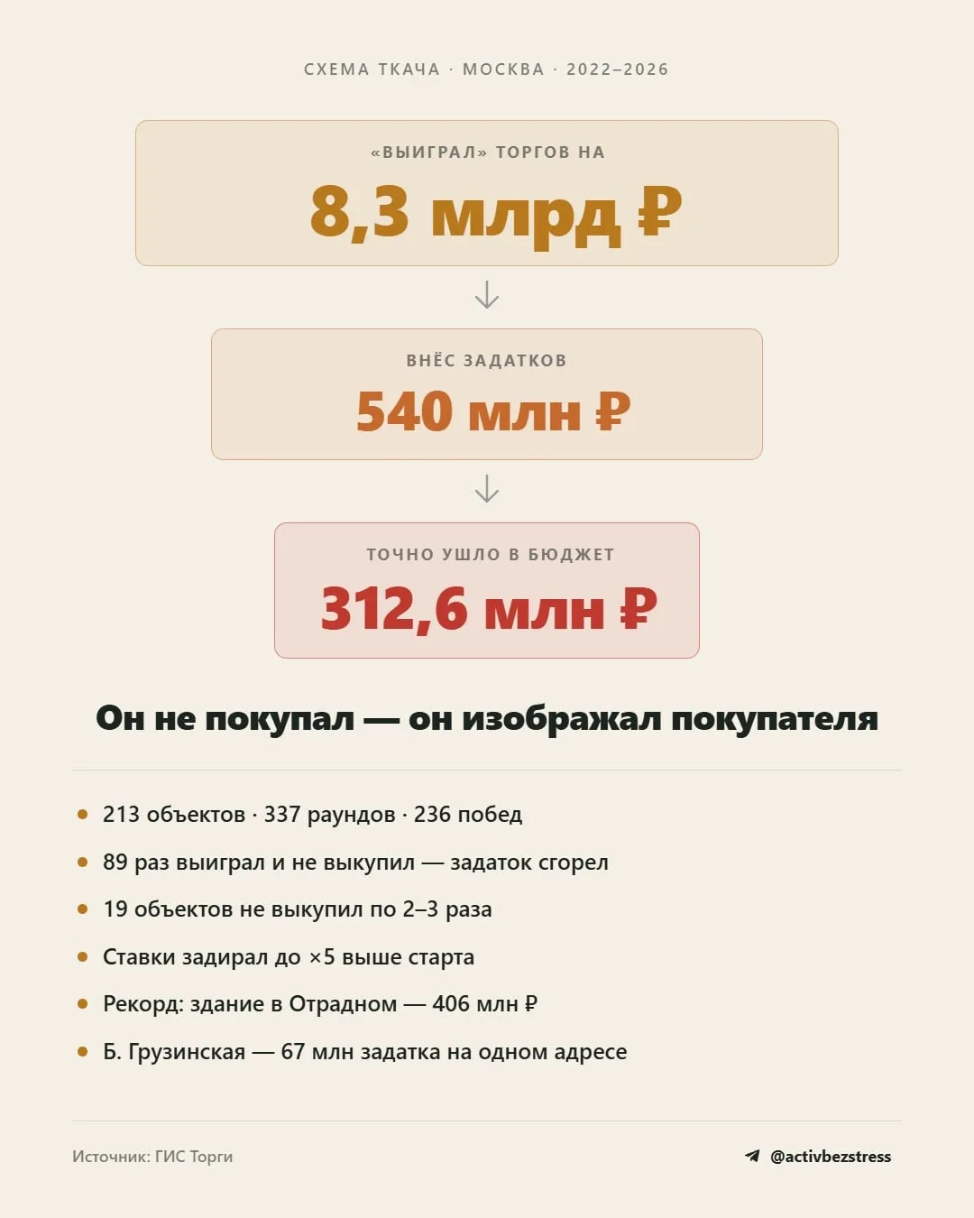 ⚡️ Разгадана схема Ткача – тотальный контроль над торгами Москвы на миллиарды
