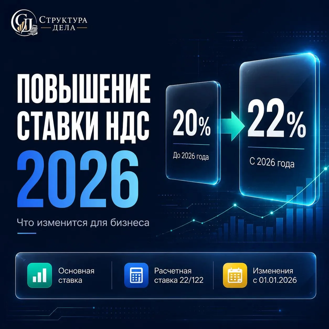 С 1 января 2026 года базовая ставка НДС увеличена с 20% до 22%.