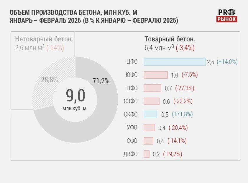 Рынок бетона. Февраль 2026. Минус 25,4