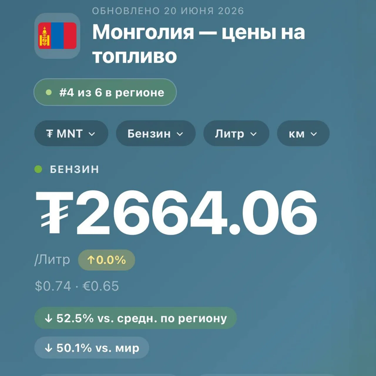 ⁉️🙂 Бензин в Монголии оказался дешевле, чем в России 
Литр АИ-92 в Монголии сейчас стоит примерно 5
