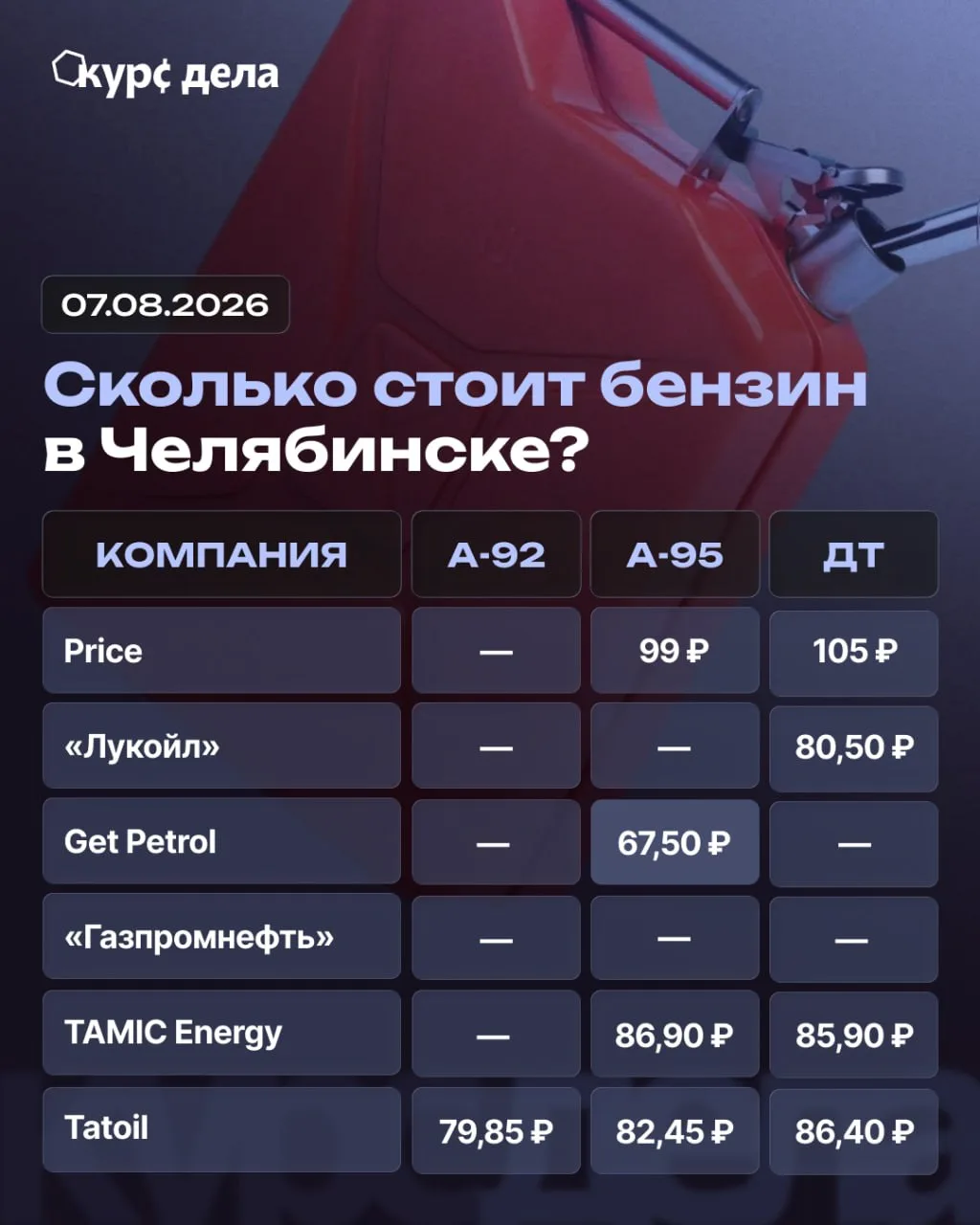 ⛽️ Как обстоят дела с топливом в Челябинске?

Топливо в наличии оказалось на 5 из 7 АЗС нашего ежедн
