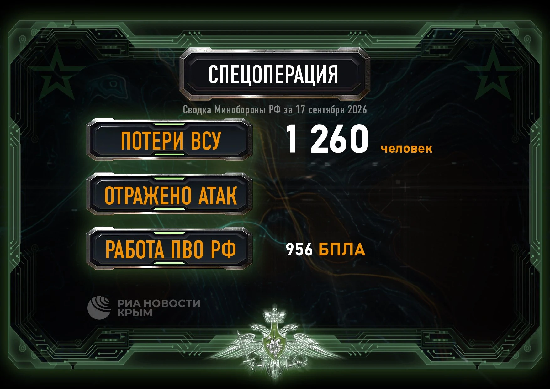 🪖 ВСУ за сутки потеряли еще 1260 боевиков в зоне спецоперации.