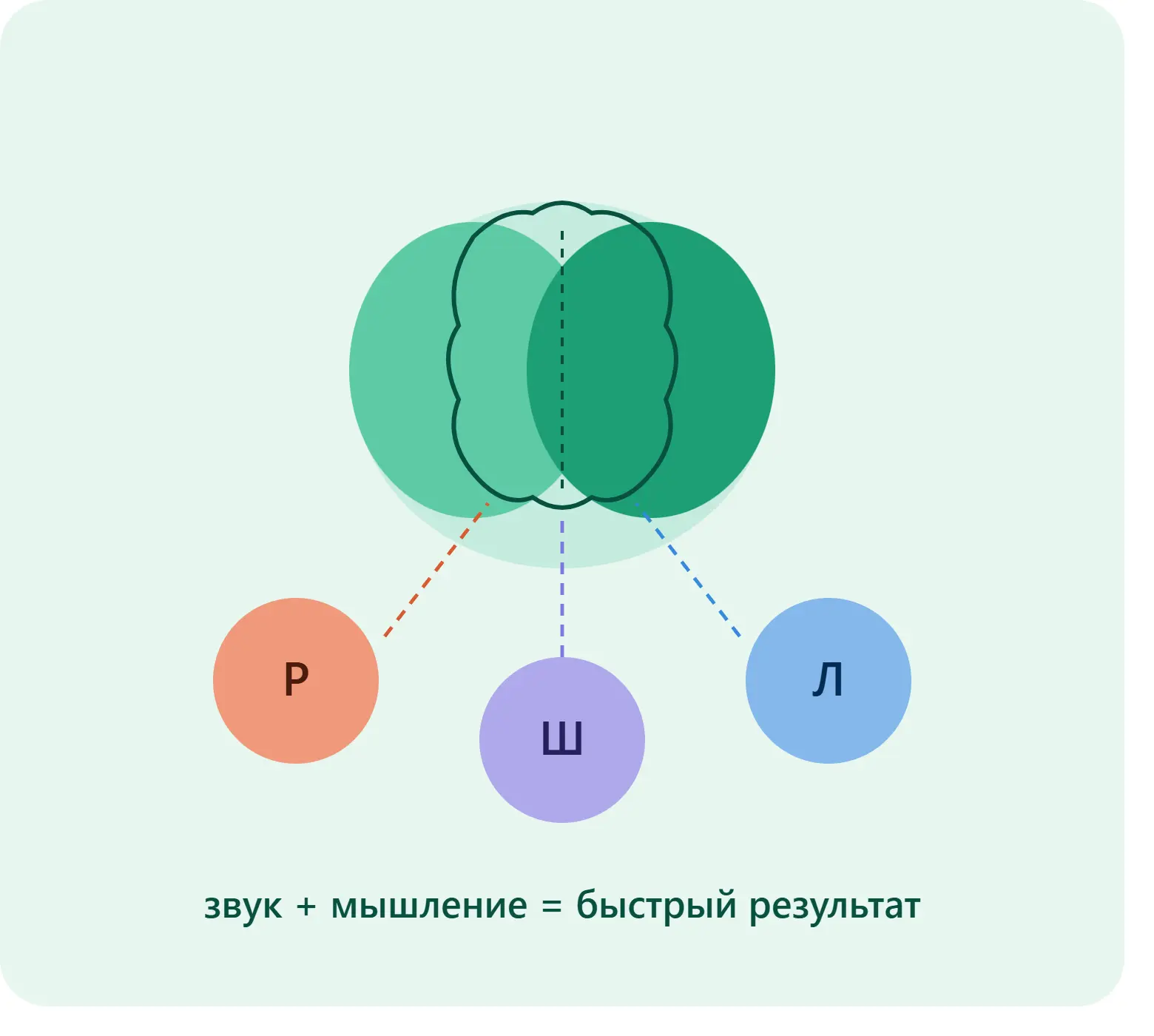 Почему ребёнок знает звук, но не использует его в речи?