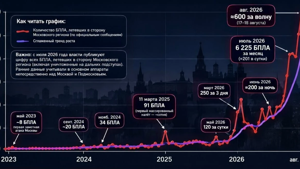 Интенсивность атак дронов на Московский регион. ИИ отработало данные СМИ и официальные ...