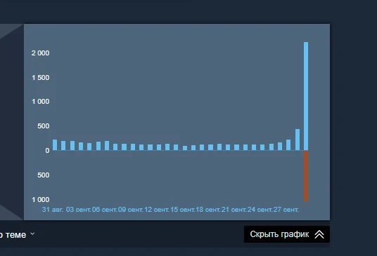 😄 "Мы учли все ошибки релиза Киберпанк" -- говорили они. В Steam куча разнообразных жа...