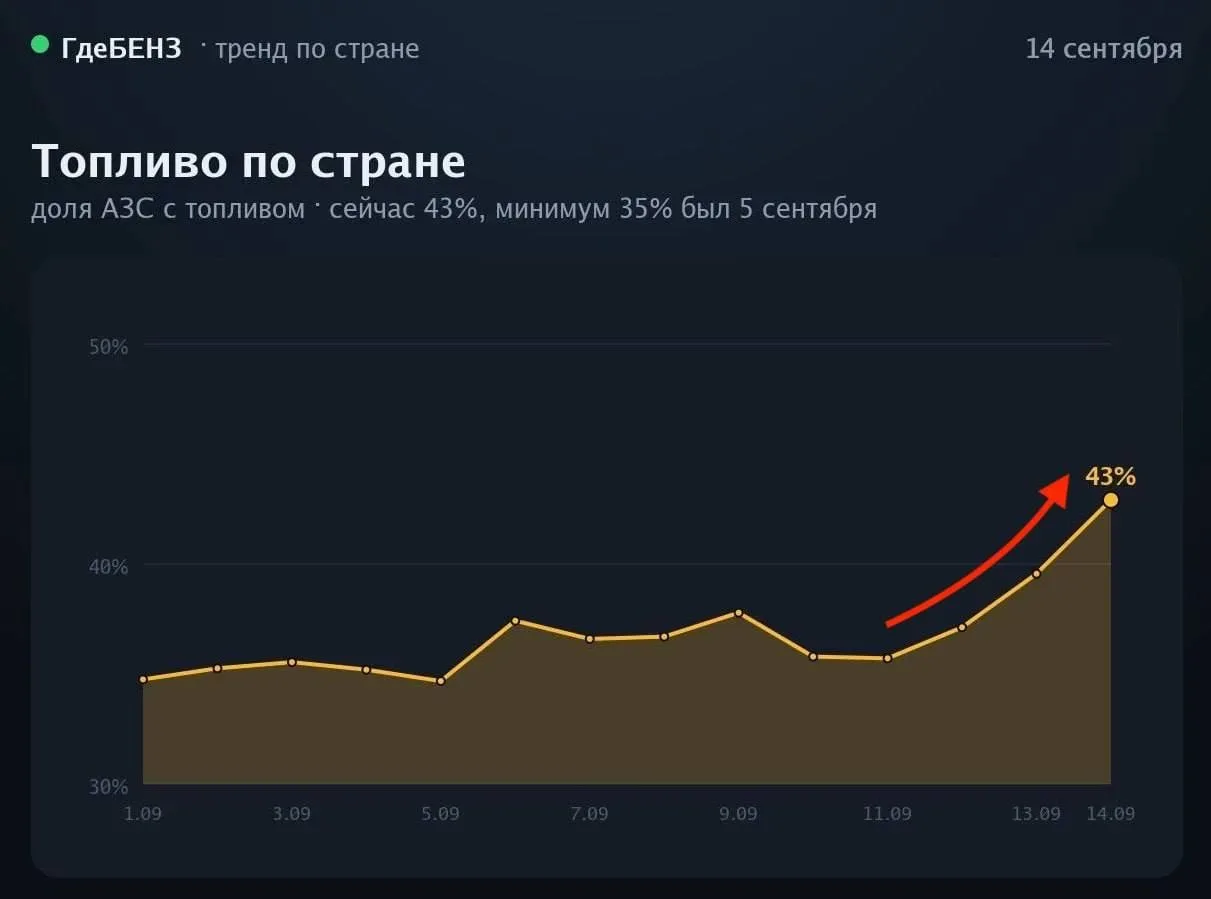 В Нижегородской области все стабильно с бензином😁