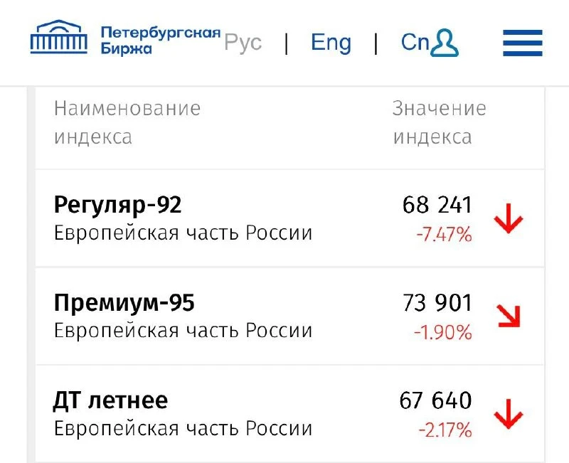 Судя по индексам Биржи - в России наступила затоварка топливом.🤷‍♂️😬