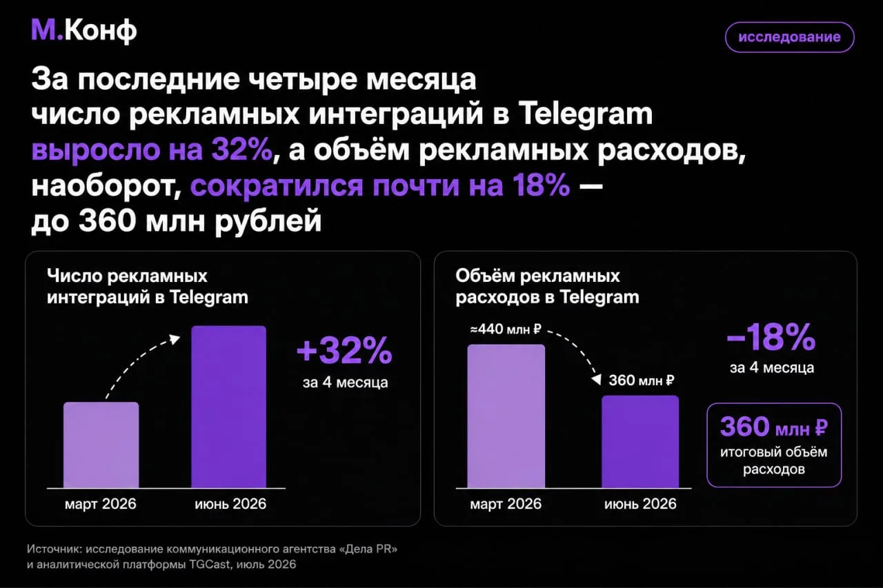 Рекламы много, денег мало: бюджеты в Телеграме дробятся на тысячи интеграций.