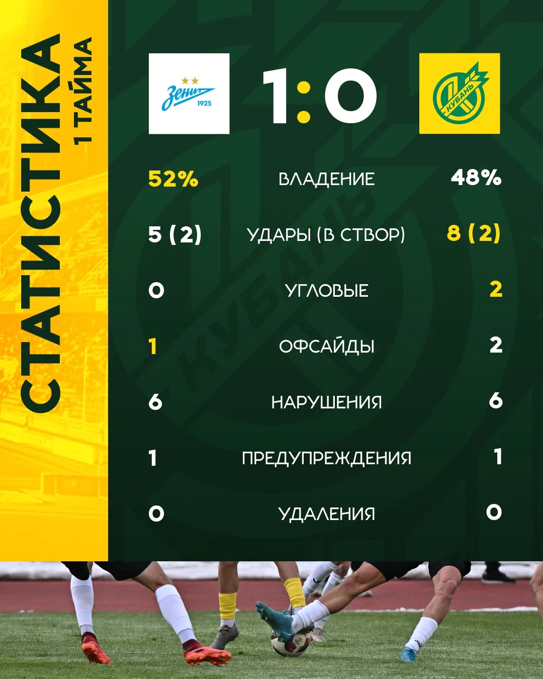 🔰 Перерыв 

➡️ Статистика предоставлена вещателем трансляции. 

#Зенит2Кубань