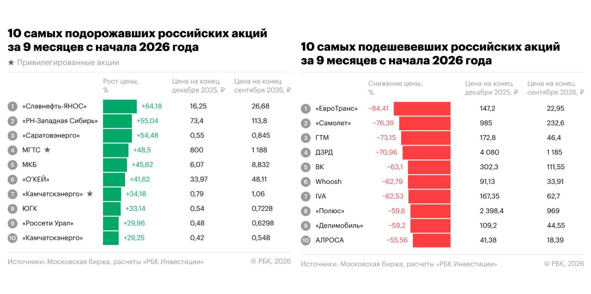 🇷🇺#акции #россия #обзор