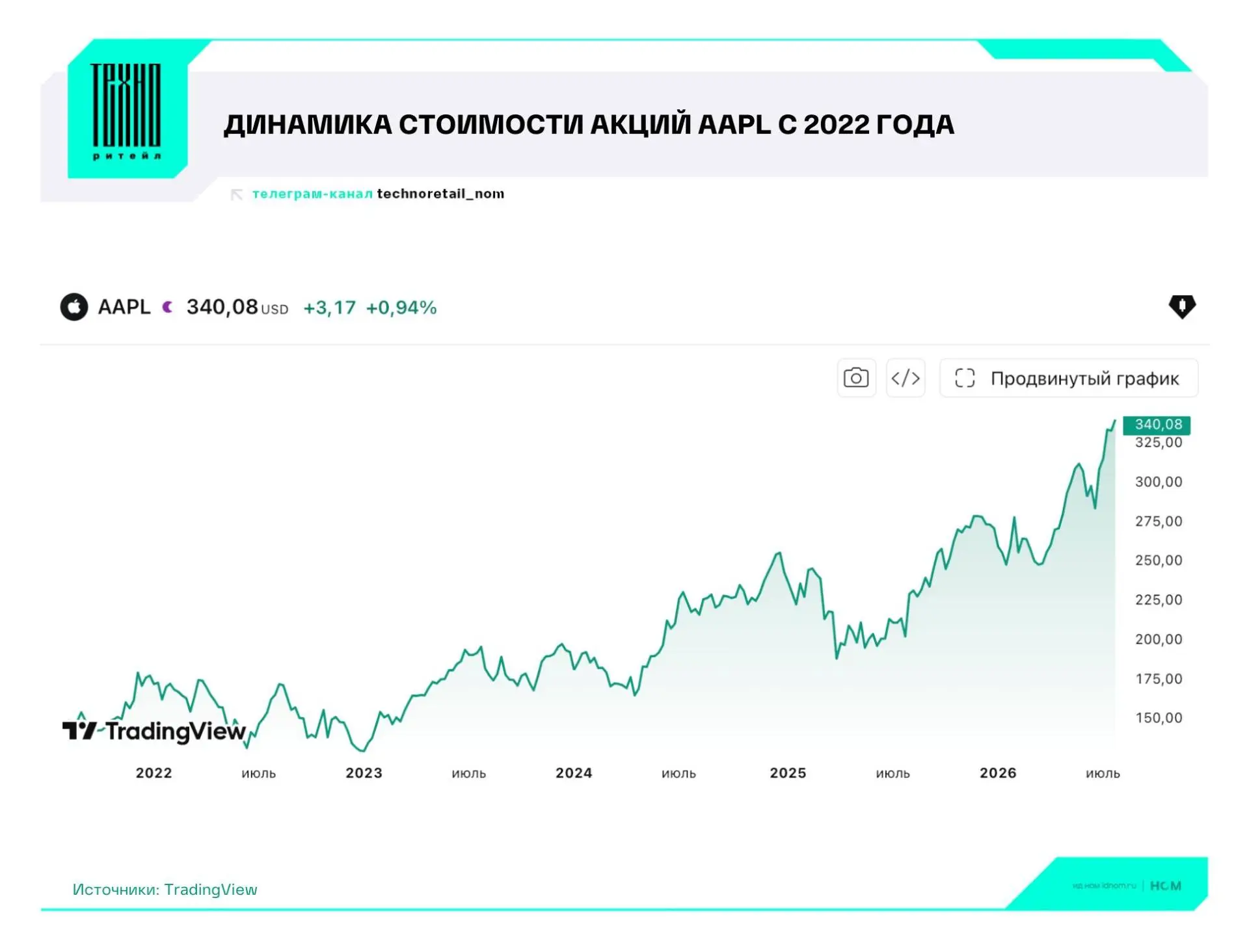 Дороже некуда

▫️ Капитализация Apple впервые в истории превысила $5 трлн, сделав компанию второй по