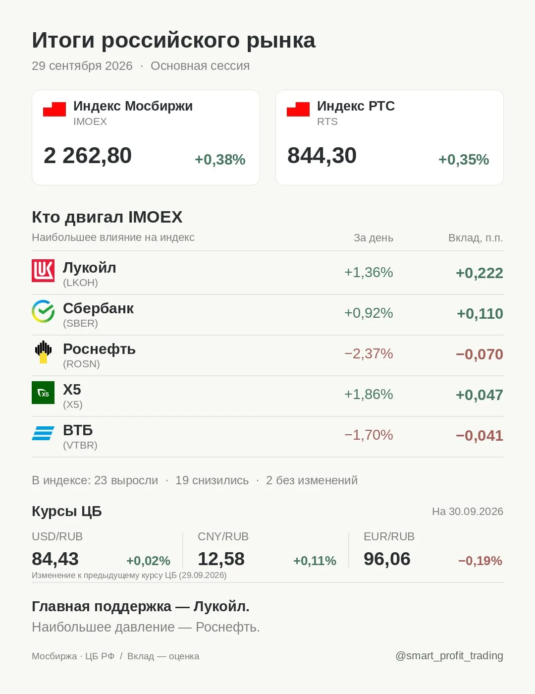 Итоги российского рынка · 29.09.2026