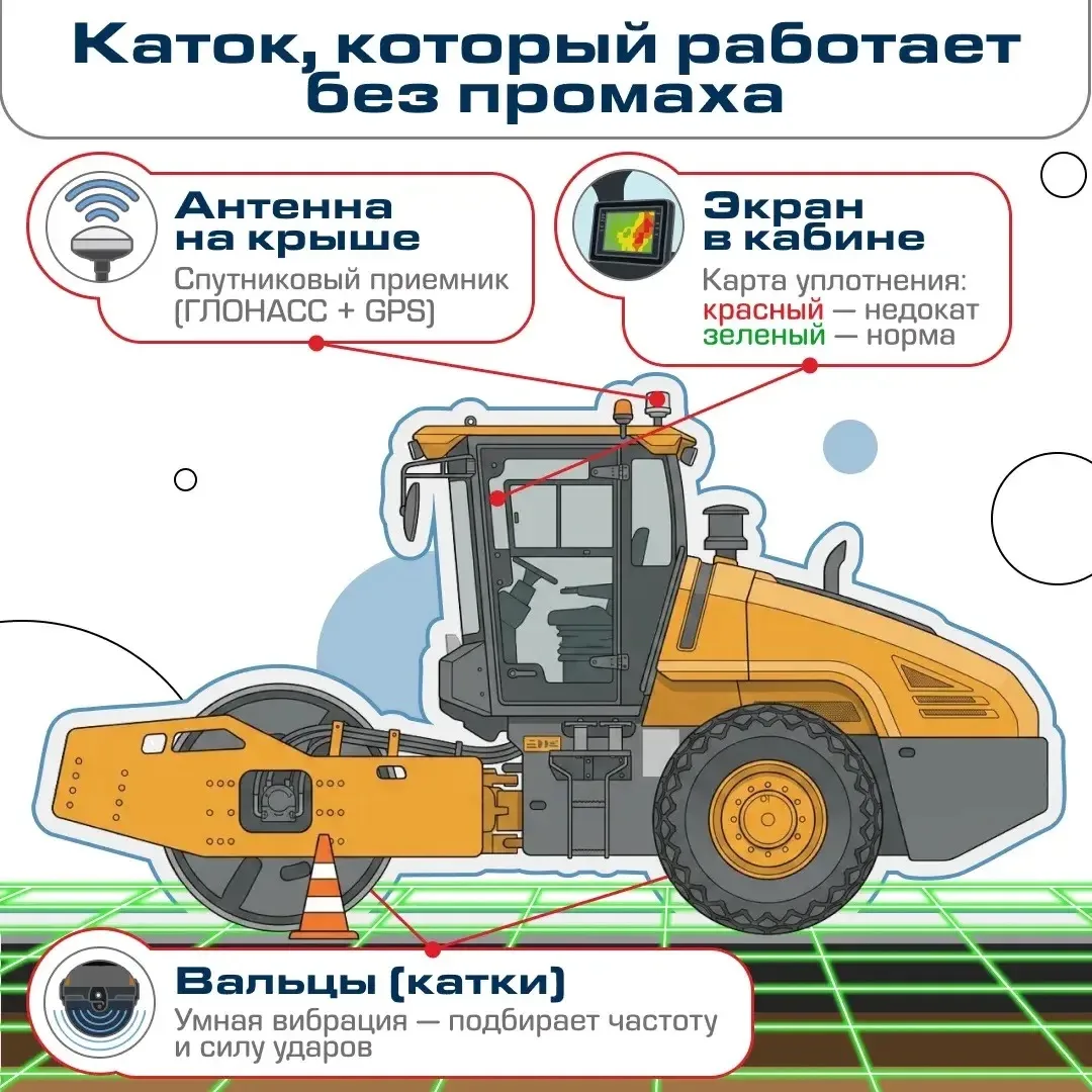 Тяжелый каток кажется довольно незамысловатой машиной. Катается себе туда-сюда, уплотняет асфальт. О