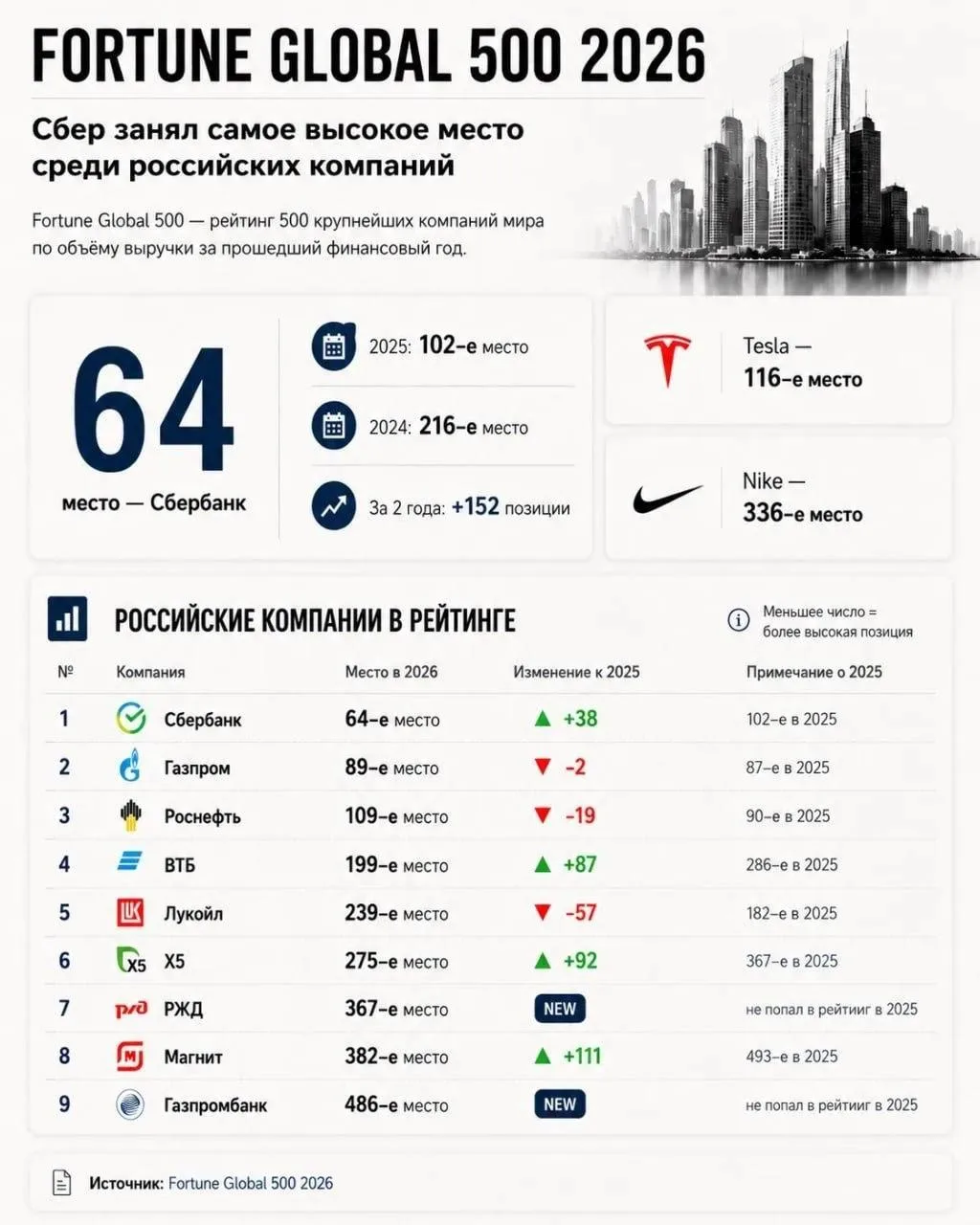 Сбер занял 64-е место в рейтинге крупнейших компаний мира Fortune Global 500 2026. Это ...
