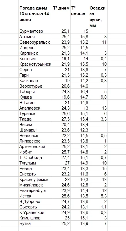 🔹Погода в Свердловской области 08ч 13 июня – 08ч 14 июня 2026 г.
Грозы и дожди (местами сильные: 15