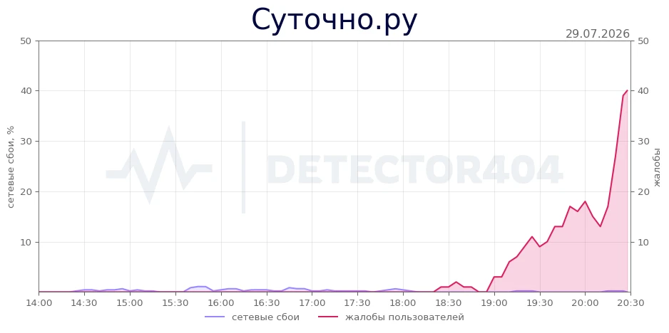 Суточно.ру - всплеск жалоб
Теги - не работает, сайт, приложение

Суточно.ру не работает? Подробнее о
