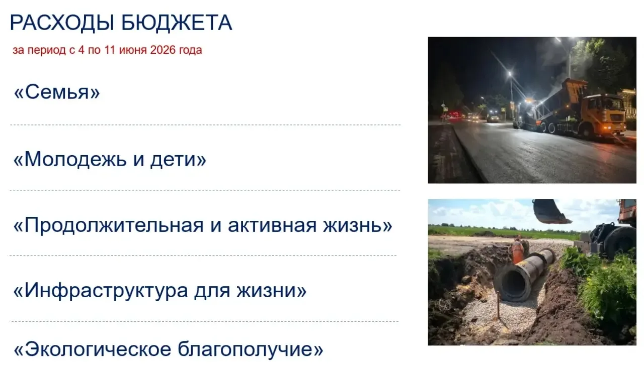 За прошедшую неделю (с 4 по 11 июня) на цели национальных проектов направлено порядка 183 млн рублей