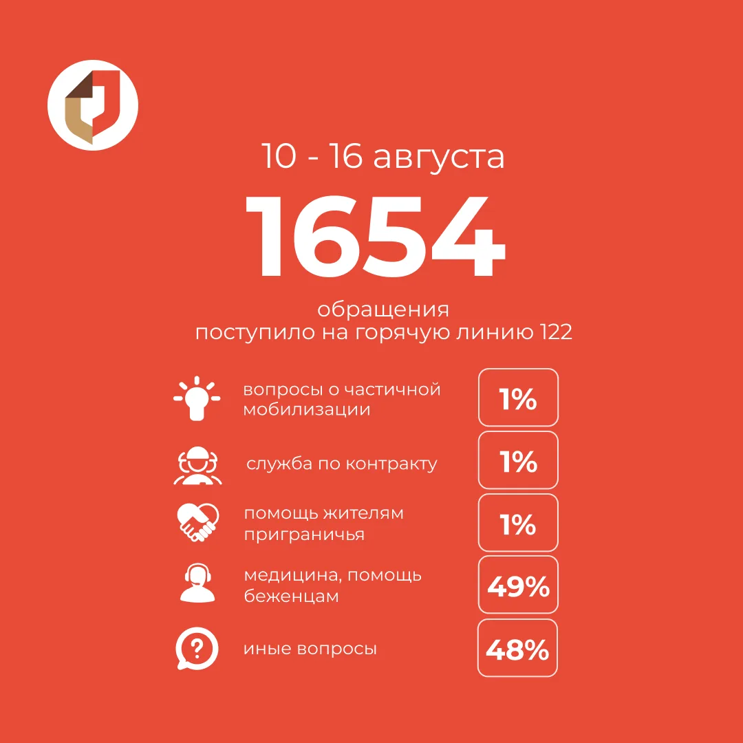 Всего за прошедшую неделю на «горячую линию» 122 поступило 1654 обращения.