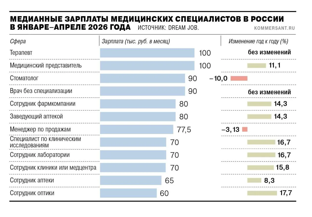Стоматологи в России начали зарабатывать меньше.

За год медианная зарплата врачей снизилась на 10% 