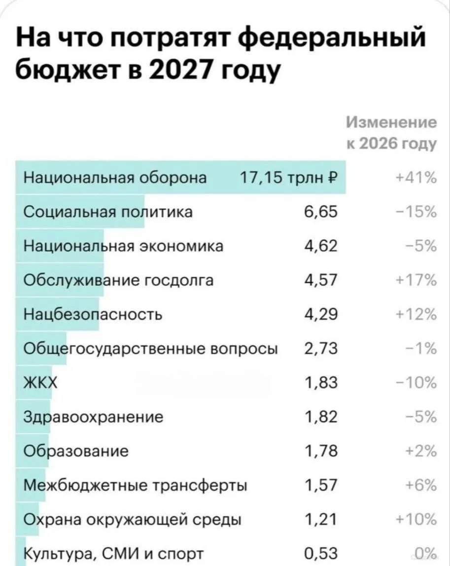 💰 Расходы на оборону вырастут на 41% к 2027 году