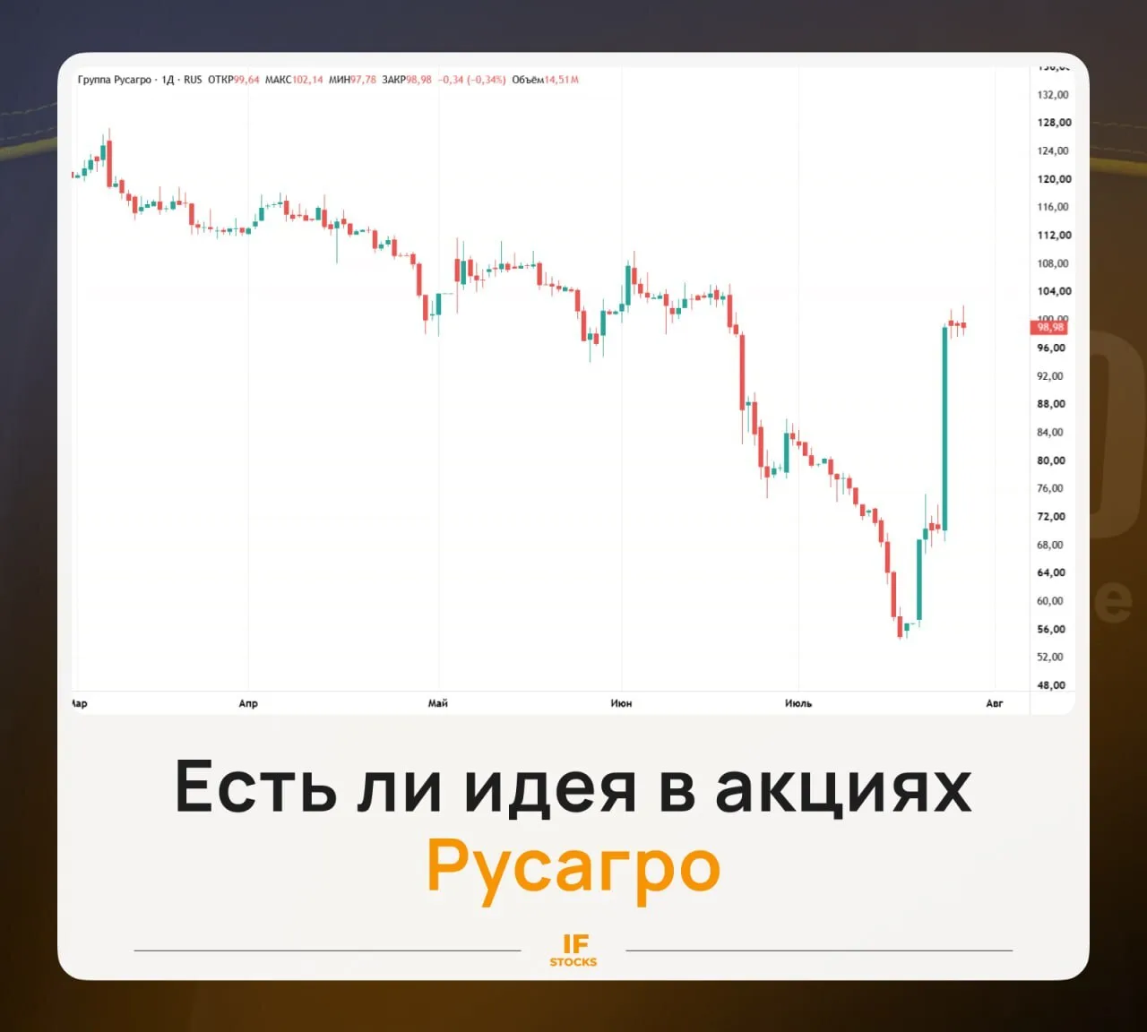 🍅 Русагро платит дивиденды. Интересна ли компания?

С 19 июля акции Русагро выросли на 80%. Разбира