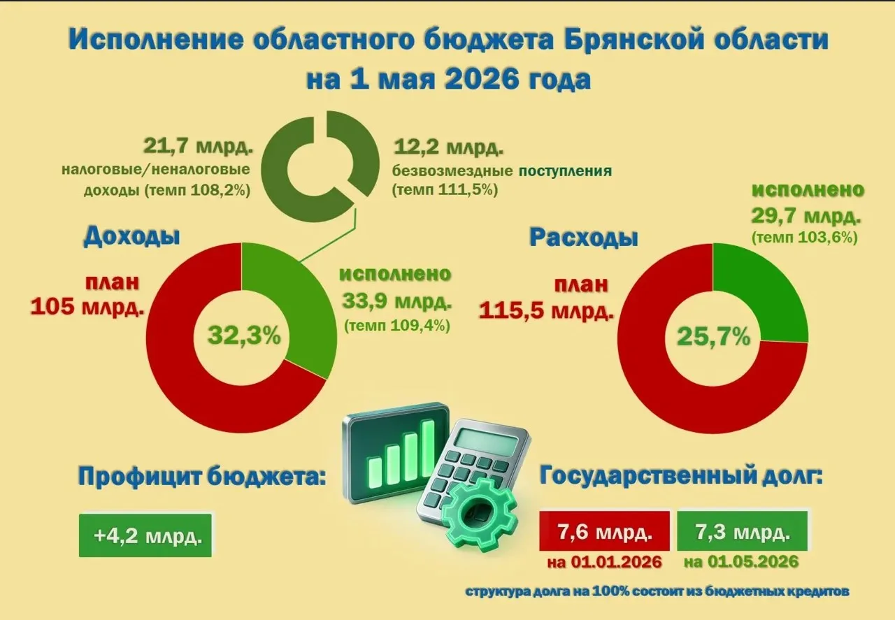 ❗️ИСПОЛНЕНИЕ ОБЛАСТНОГО БЮДЖЕТА НА 1 МАЯ 2026 ГОДА 
 
💎 За четыре месяца доходы областного бюджета 