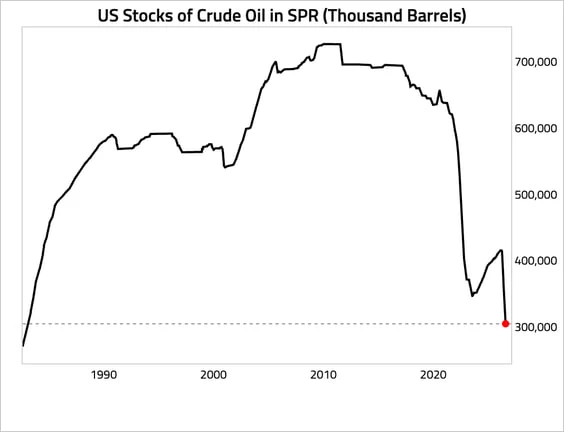 Запасы нефти в стратегическом резерве США на очень низких отметках находятся. Позднее их придётся во