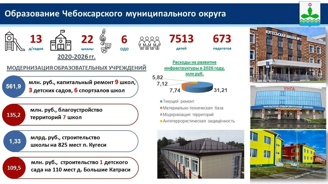 За пять лет образование Чебоксарского муниципального округа заметно обновилось 💯