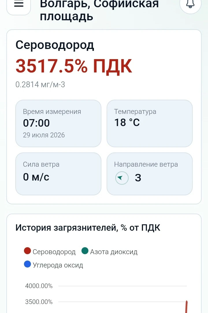 В Волгаре сегодня была настоящая газовая камера

"Совсем совесть потеряли последнюю." - пишут местны
