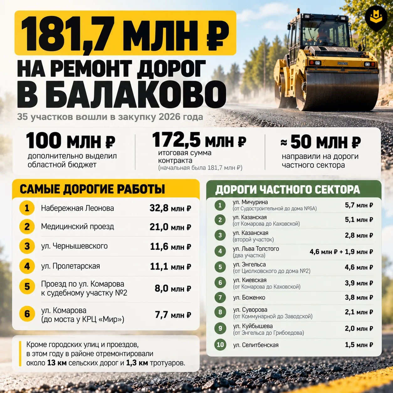 Куда ушли деньги на ремонт дорог Балаково