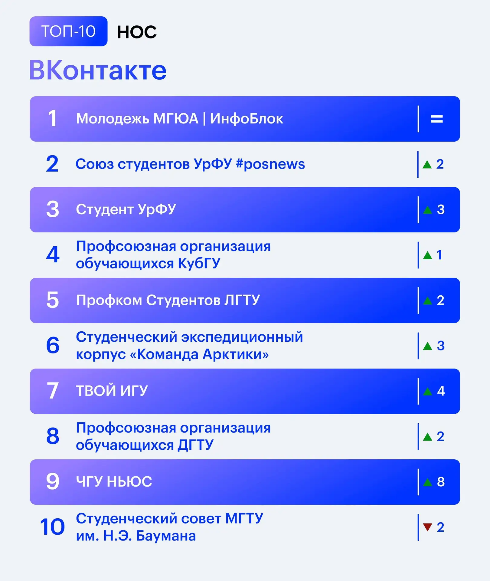 Рейтинг молодежных медиа России за июль 🧡