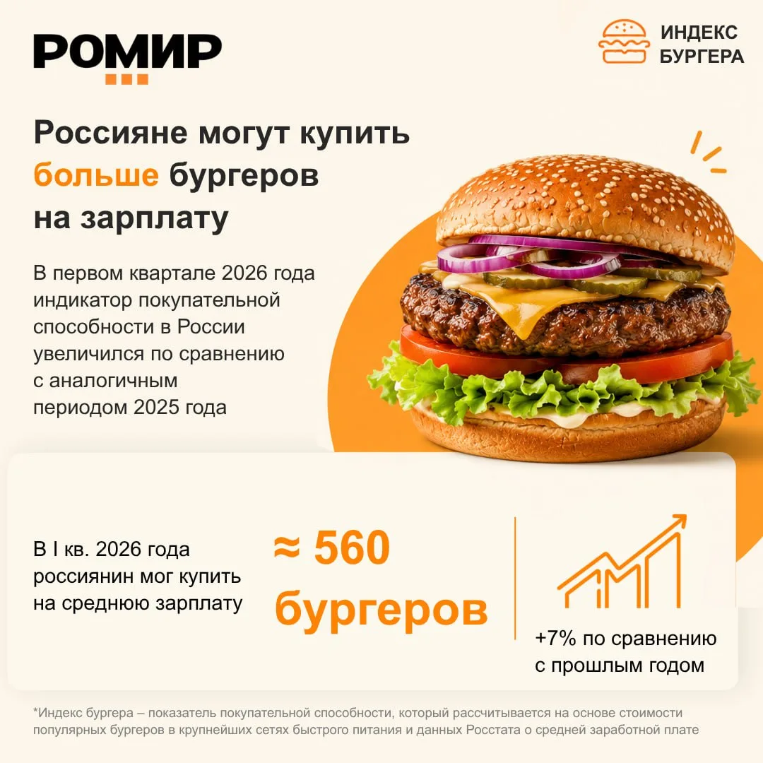 Россияне могут купить больше бургеров на зарплату

По итогам первого квартала 2026 года Индекс бурге
