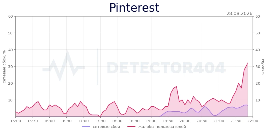 Pinterest - всплеск жалоб