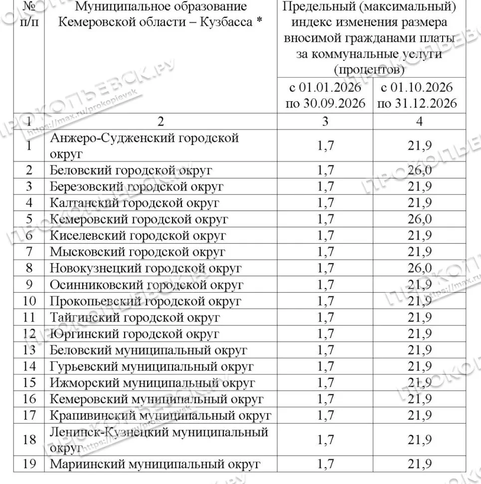 Взлетела на 21,9% по всем городам: в Кузбассе рекордно подорожала коммуналка с 1 октября