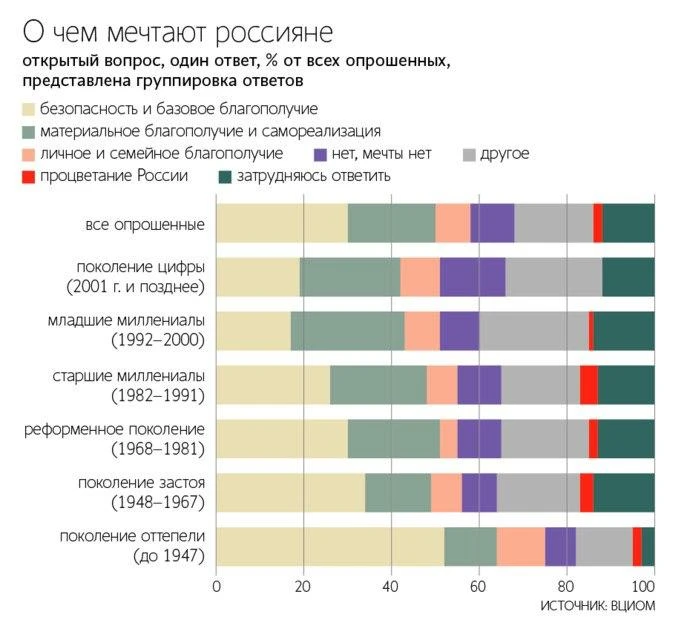 Почти треть россиян мечтают просто о безопасности и базовом благополучии, выяснил ВЦИОМ...