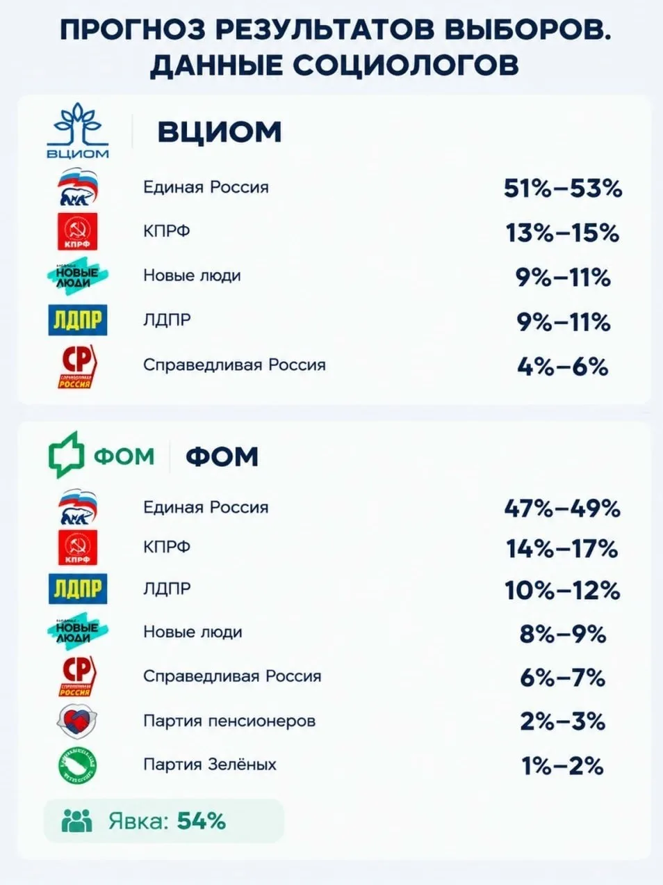 До выборов неделя. Единая Россия победит с рекордным результатом