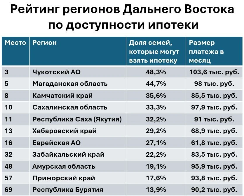 Только треть сахалинцев и курильчан способны взять ипотеку по рыночной стоимости