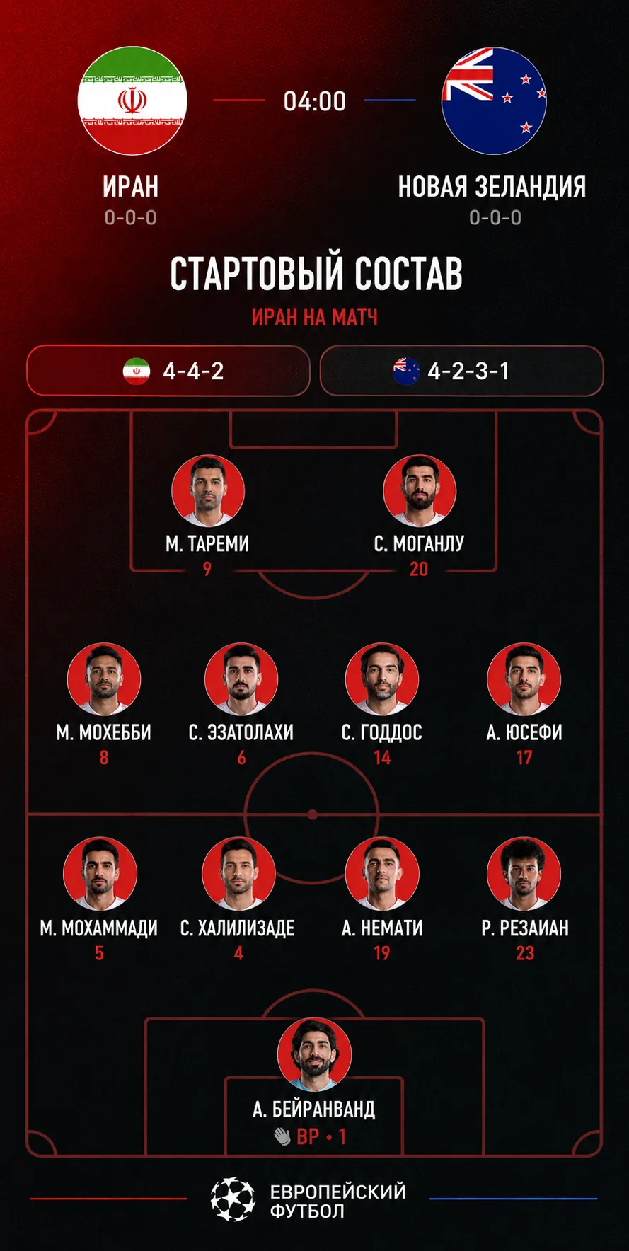 Составы команд: Чемпионат Мира 

🇮🇷 Иран – Новая Зеландия 🇳🇿

Начало в 04:00 (мск).