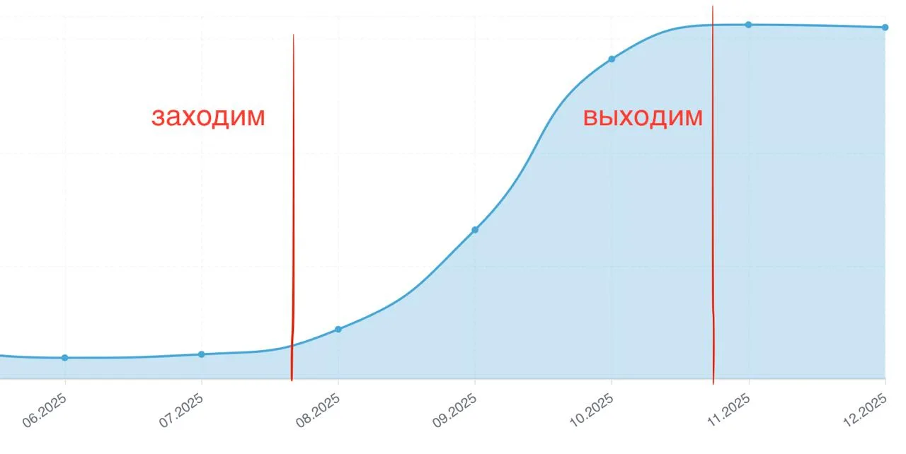 Сезонкой не торгуют в пик - к пику готовятся