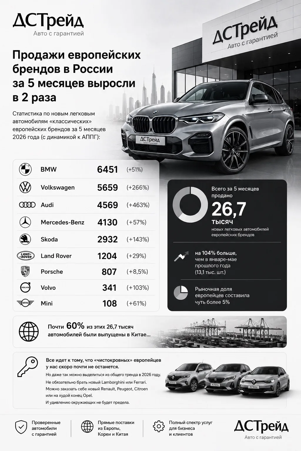 Продажи европейских брендов в России за 5 месяцев выросли в 2 раза 

Статистика по новым легковым ав
