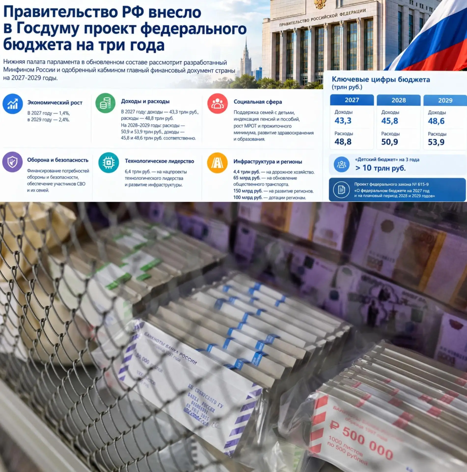 ❗️Пенсии и МРОТ повысят, а на поддержку семей направят более 10 трлн рублей — правитель...